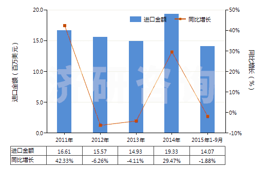 2011-2015年9月中國(guó)自行車用新的充氣橡膠輪胎(HS40115000)進(jìn)口總額及增速統(tǒng)計(jì) 2011-2015年9月中國(guó)自行車用新的充氣橡膠輪胎(HS40115000)進(jìn)口總額及增速統(tǒng)計(jì)